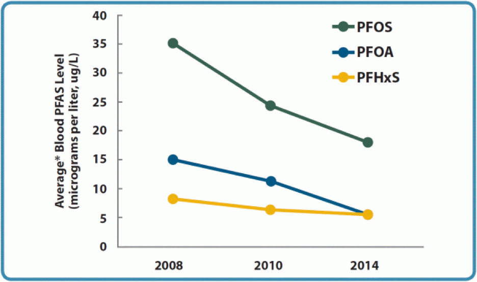 pfas chart